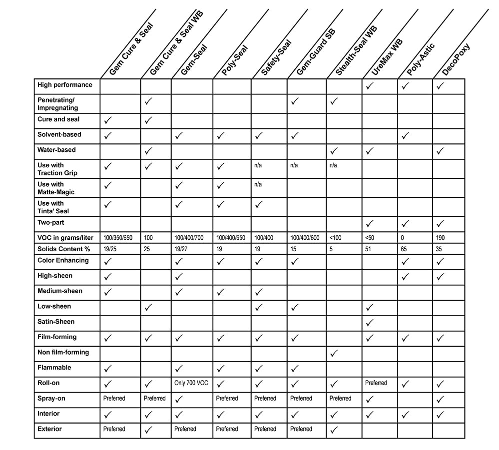 Sealer Checklist